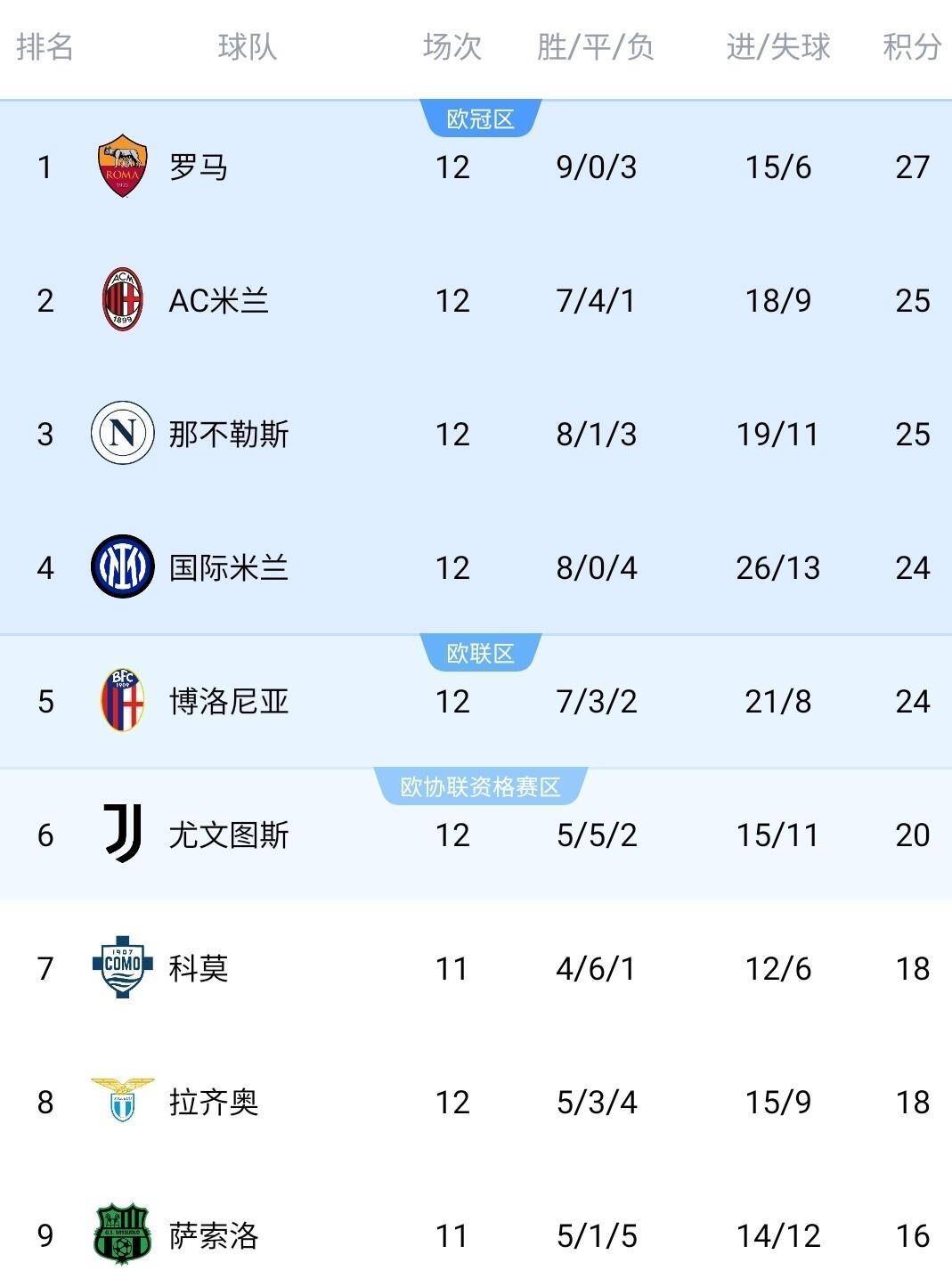 关于转折点！罗马单刀错失，欧冠转会期攻防权衡，信心回归，细节决定成败的信息